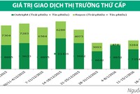 Kho bạc Nhà nước phát hành trái phiếu kỳ hạn 30 năm