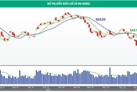 Xu hướng hồi phục từ vùng hỗ trợ dài hạn