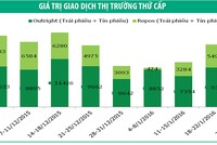 Nhu cầu trái phiếu được cải thiện