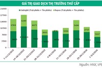 Tuần này, Kho bạc Nhà nước sẽ chào thầu 5.000 tỷ đồng trái phiếu 5 năm