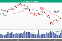 VN-Index vẫn trong xu hướng tăng điểm ngắn hạn