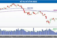 Thị trường duy trì xu thế tăng