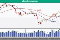 Thị trường trước áp lực điều chỉnh giảm