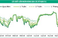Trái phiếu: khối ngoại quay lại mua ròng