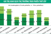Trái phiếu kỳ hạn 3 - 5 năm hút nhà đầu tư