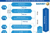 Tập đoàn Bảo Việt: Xây dựng mô hình kiểm toán nội bộ theo chuẩn quốc tế