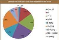 Lọc 29 “ông lớn”, chọn cơ hội đầu tư tốt hơn