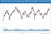 Dòng tiền chảy vào nhóm cổ phiếu vốn hóa nhỏ