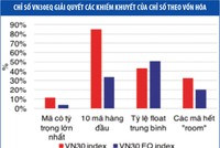 Bật sáng VN30 theo cách khác