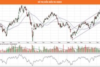 Chờ đợi cơ hội chốt lời ngắn hạn