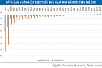 Lượng hóa ảnh hưởng của Brexit đến dòng chảy vốn