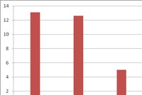 Biểu đồ 3 nhóm hàng nhập khẩu lớn nhất tính đến hết tháng 6. Đơn vị tính: tỷ USD. Đồ họa: T.Bình.