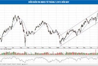 VN-Index khó nâng “chiếc xà ngang” 680 điểm