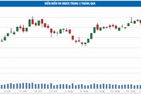 Chưa đến lúc kỳ vọng vào đà tăng mạnh trở lại