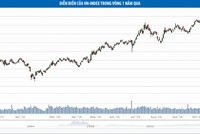 VN-Index bước vào giai đoạn đầu của xu hướng giảm