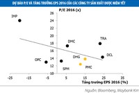 Cổ phiếu dược: Tăng 57%, P/E vẫn ở mức thấp