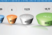 Trái phiếu Việt Nam không “ngẫu nhiên” lớn mạnh