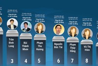 Chuyện về Top 10 doanh nhân giàu nhất sàn chứng khoán Việt