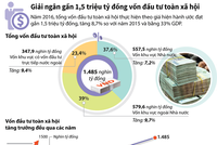 [Infographic] Giải ngân gần 1,5 triệu tỷ đồng vốn đầu tư toàn xã hội trong năm 2016 