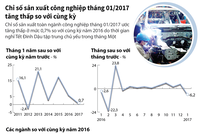 [infoGraphic] Chỉ số sản xuất công nghiệp tháng 01/2017 tăng thấp so với cùng kỳ 