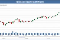 Những nhịp điều chỉnh là cơ hội mua với giá thấp