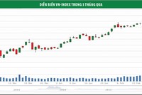 Dòng tiền tìm cơ hội ở nhóm chứng khoán, bất động sản và dầu khí