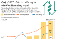 [Infographic] Quý I/2017: Đầu tư nước ngoài vào Việt Nam tăng mạnh 