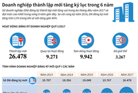 [Infographic] Doanh nghiệp thành lập mới tăng kỷ lục trong 6 năm 