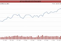 Chờ sóng cổ phiếu chứng khoán