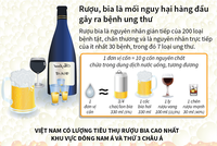 [Infographic] Rượu, bia là mối nguy hại hàng đầu gây ra bệnh ung thư