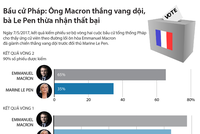 [Infographic] Bầu cử Pháp: Ông Macron thắng vang dội, bà Le Pen thừa nhận thất bại