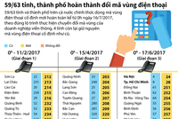 [Infographic] 59/63 tỉnh thành hoàn thành đổi mã vùng điện thoại