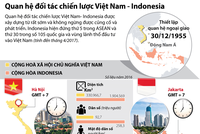 [Infographic] Quan hệ đối tác chiến lược Việt Nam - Indonesia