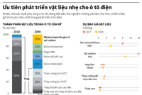 [Infographic] Ưu tiên phát triển vật liệu nhẹ cho ô tô điện