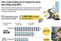 [Infographic] Hơn 1 triệu tỷ đồng cho 37 công trình, dự án giao thông trọng điểm