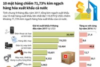 [Infographic] 10 mặt hàng chiếm 71,73% kim ngạch hàng hóa xuất khẩu cả nước
