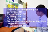 Đề xuất thí điểm hợp nhất nhiều cơ quan để giảm biên chế, lãnh đạo