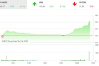 Phiên chiều 27/10: Thị trường thăng hoa, VN-Index tăng vọt lên ngưỡng 840 điểm