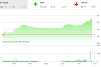 Phiên chiều 29/11: Nhóm cổ phiếu tài chính bùng nổ, VN-Index bay qua đỉnh 950 điểm