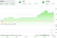 Phiên chiều 28/12: “Giấc mơ” đang đến gần