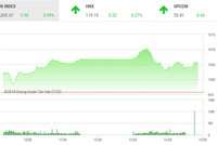 Phiên chiều 3/1: Áp lực chốt lời gia tăng, VN-Index vẫn đứng vững trên ngưỡng 1.000 điểm
