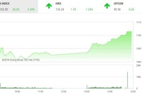 Phiên chiều 23/2: Tiền vào ồ ạt, thị trường bứt tốc