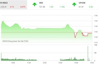 Phiên chiều 9/3: Cố leo đỉnh, VN-Index ngã nhào