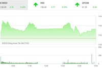 Phiên chiều 14/3: Áp lực chốt lời gia tăng, VN-Index vẫn đứng vững