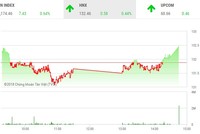 Phiên chiều 30/3: Dòng tiền chuyển hướng, VN-Index lập đỉnh lịch sử mới