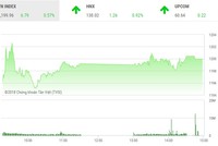 Phiên chiều 6/4: Tiếc nuối!