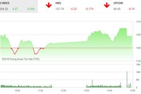 Phiên chiều 9/4: Khối ngoại ồ ạt giải ngân, VN-Index lên đỉnh cao mới