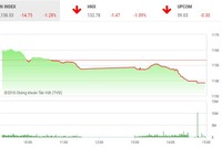 Phiên chiều 18/4: Lực bán ồ ạt, VN-Index mất mốc 1.140 điểm