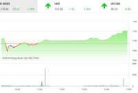 Phiên chiều 20/4: Dòng tiền chảy mạnh, VN-Index tăng vọt