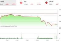 Phiên chiều 16/5: Bên bán mất kiên nhẫn, thị trường rơi mạnh